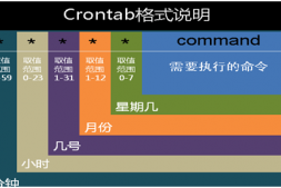 Linux中计划任务管理（crontab）