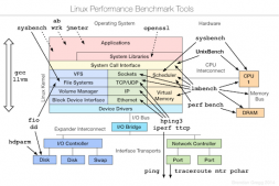 Linux下测试监控优化小工具
