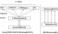 Linux图形化界面浅讲