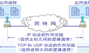 传输层之协议概述