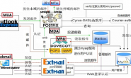 Linux中Postfix虚拟用户及虚拟域(六)