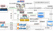 Linux中Postfix虚拟用户及虚拟域（六）