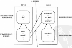 Linux系统原理之系统调用