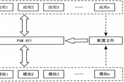 Linux中PAM用户认证机制