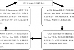 MySQL用户和权限管理