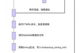 MySQL备份恢复:Xtrabackup原理阐述