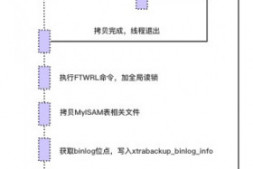 MySQL备份恢复：Xtrabackup原理阐述