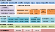 CentOS7:系统初始化Systemd介绍篇(一)