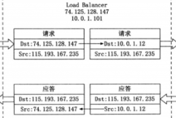 LVS负载均衡—基础理论知识学习(一)