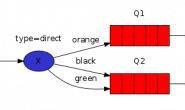 RabbitMQ应用实例Python版-路由