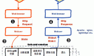 CGI、FastCGI及PHP-FPM的关系