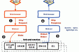JAVA如何构建一个动态网站?