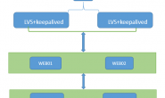 LVS负载均衡—基于Keepalived做高可用