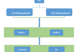 LVS负载均衡—基于Keepalived做高可用