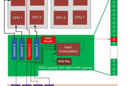 多队列网卡及网卡中断绑定阐述