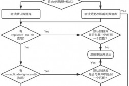 MySQL主从复制过滤规则应用