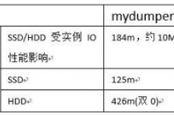 MySQL备份恢复:多线程mydumper工具