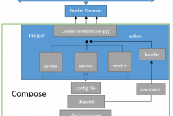 Docker：Compose架构设计与实现