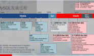 MySQL发展时间轴