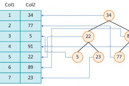 MySQL InnoDB索引与算法介绍
