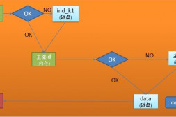 MySQL读写IO的操作过程解析