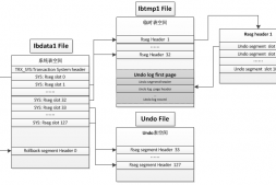 MySQL 5.7：自动回收UNDO表空间