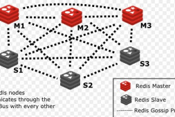 Redis Cluster技术应用实践（一）