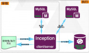 MySQL审核工具Inception推荐