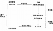 Linux五种IO模型浅谈