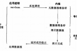 Linux五种IO模型浅谈