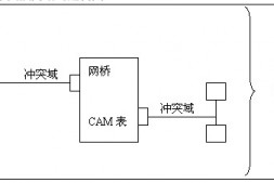 Linux网桥功能学习
