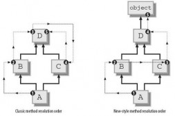 Python面向对象:类继承之super函数