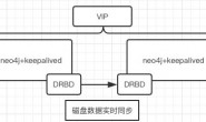 Neo4j+DRBD+Keepalived高可用架构