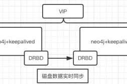 Neo4j+DRBD+Keepalived高可用架构