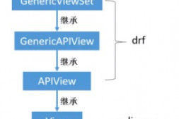 Django REST framework APIView&ViewSets