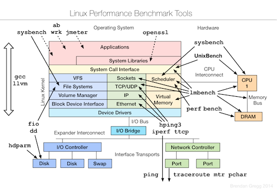 Linux下测试监控优化小工具