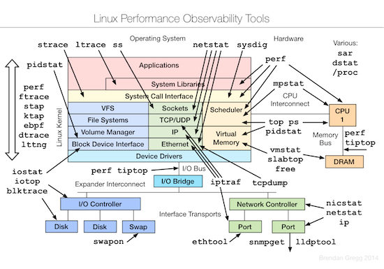Linux下测试监控优化小工具