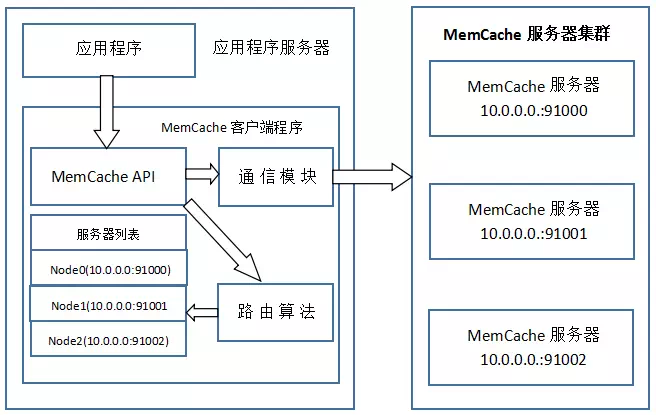 Memcached分布式机制