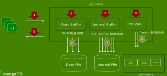 MongoDB复制集的工作原理介绍（二）