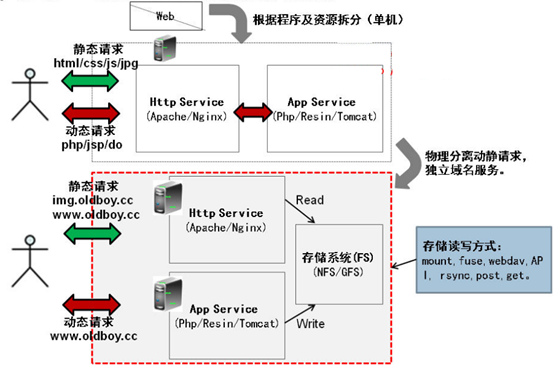 大规模网站架构方向