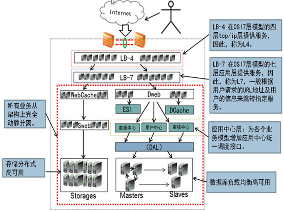 大规模网站架构方向