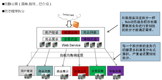 大规模网站架构方向