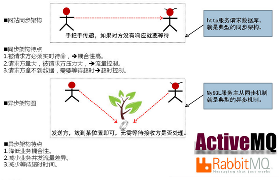 大规模网站架构方向