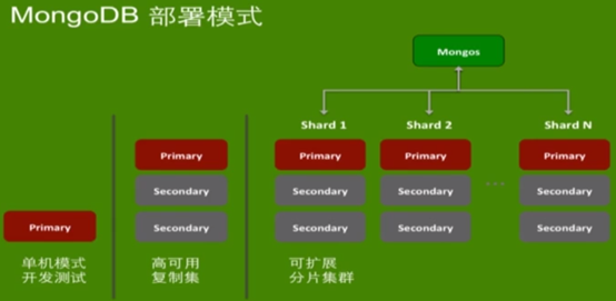 MongoDB WriteConcern（写关注）机制