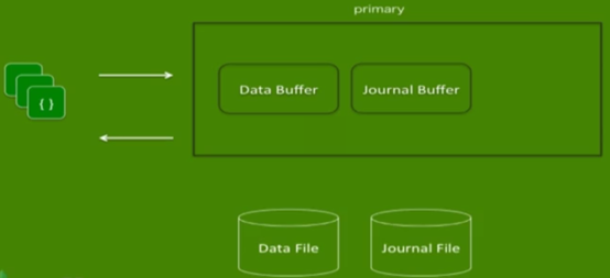 MongoDB WriteConcern（写关注）机制