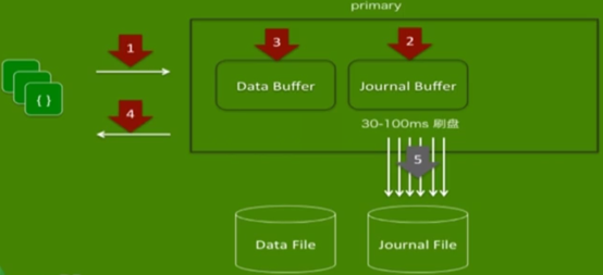 MongoDB WriteConcern（写关注）机制