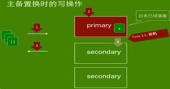 MongoDB WriteConcern（寫關註）機制