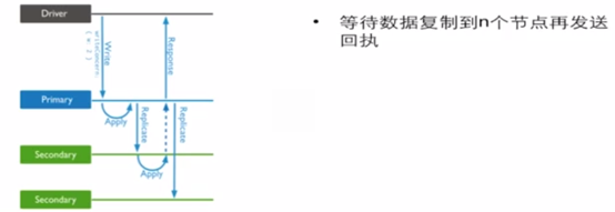 MongoDB WriteConcern（写关注）机制