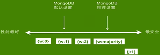 MongoDB writeConcern（写关注）机制