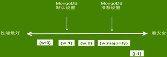 MongoDB WriteConcern（写关注）机制